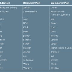 Tabelle Aussprache Dreiborn - Berescheid