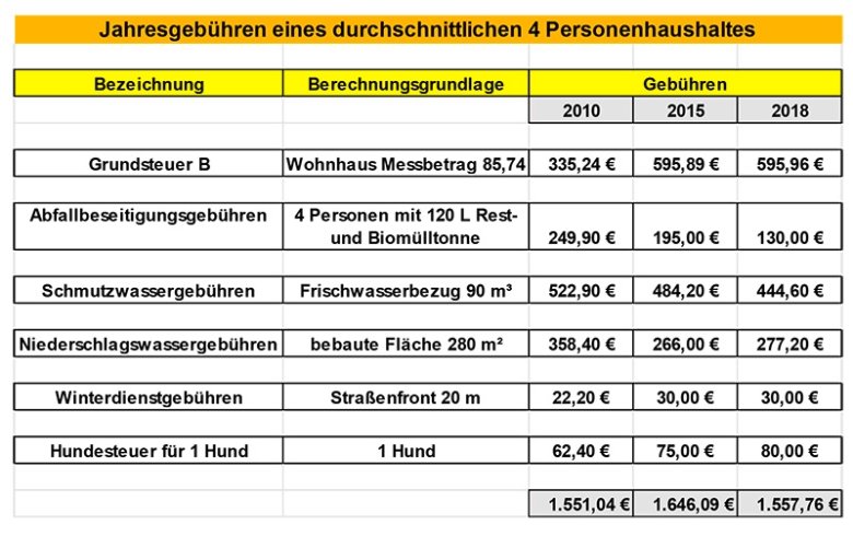 Beispiel eines Vier-Personen-Haushaltes