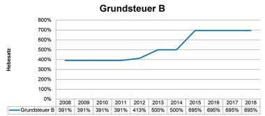 Grafik Gebührensätze Grundsteuer B