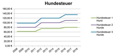 Grafik Gebührensätze Hundesteuer