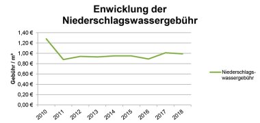 Grafik Entwicklung der Niederschlagswassergebühr