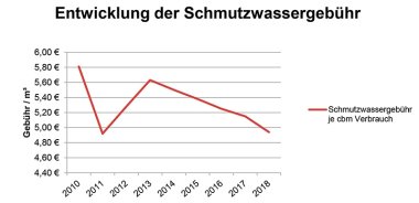 Grafik Entwicklung der Schmutzwassergebühr