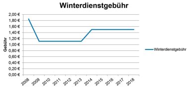 Grafik Gebührensätze Winterdienstgebühr